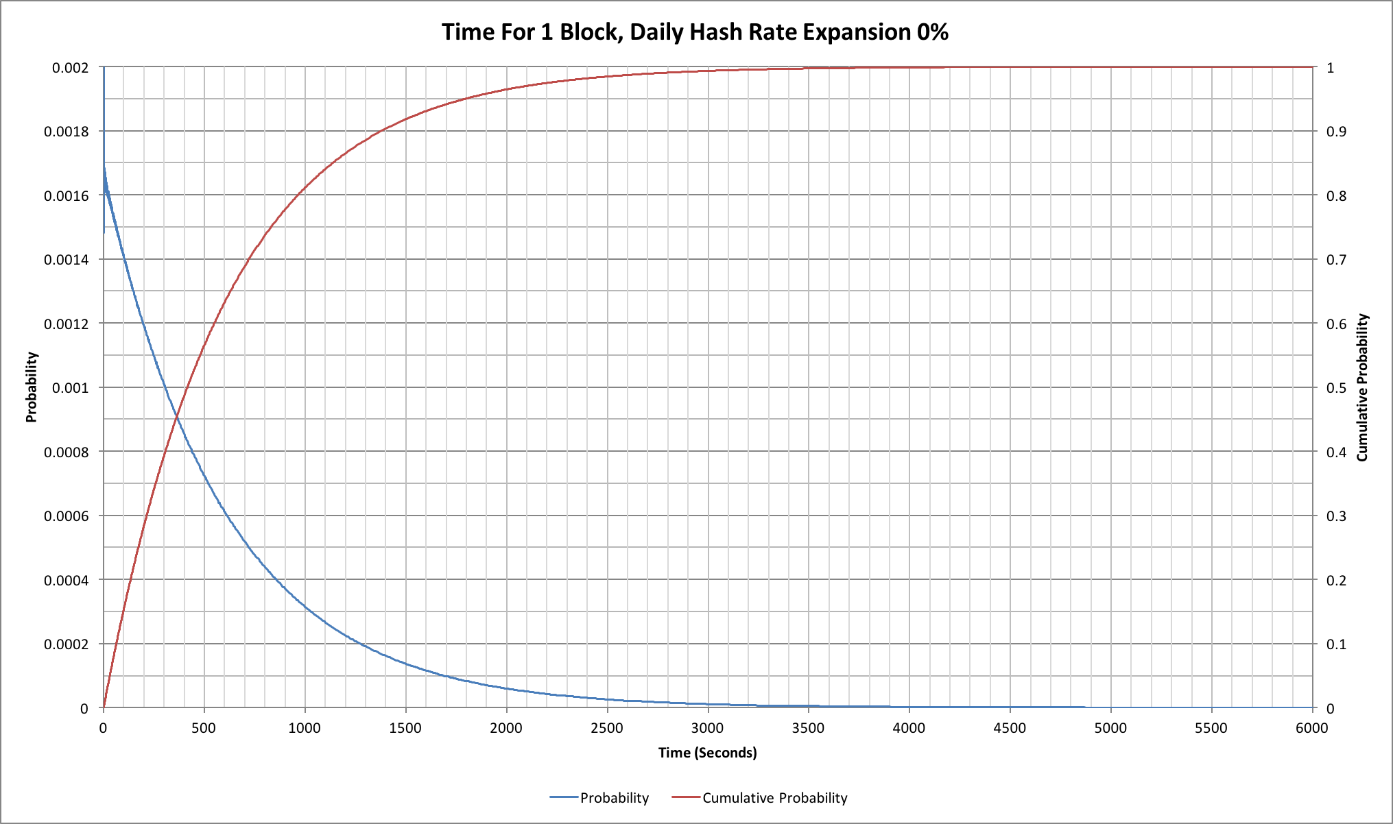 Chart shwoing probabilities for finding one Bitcoin block