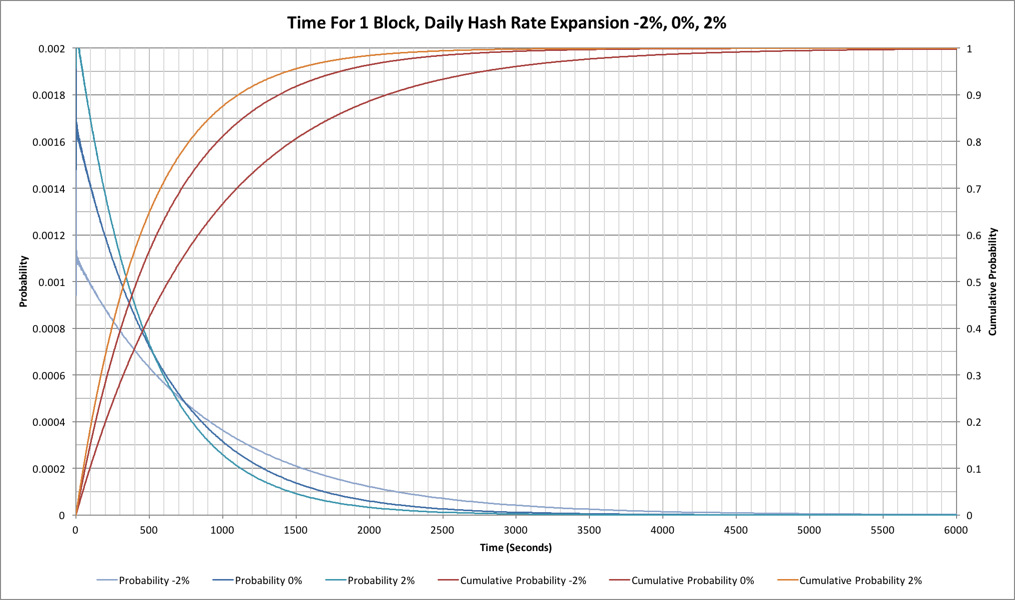 Chart showing probabilities of finding a single Bitcoin block under -2%, 0% and +2% daily hash rate changes