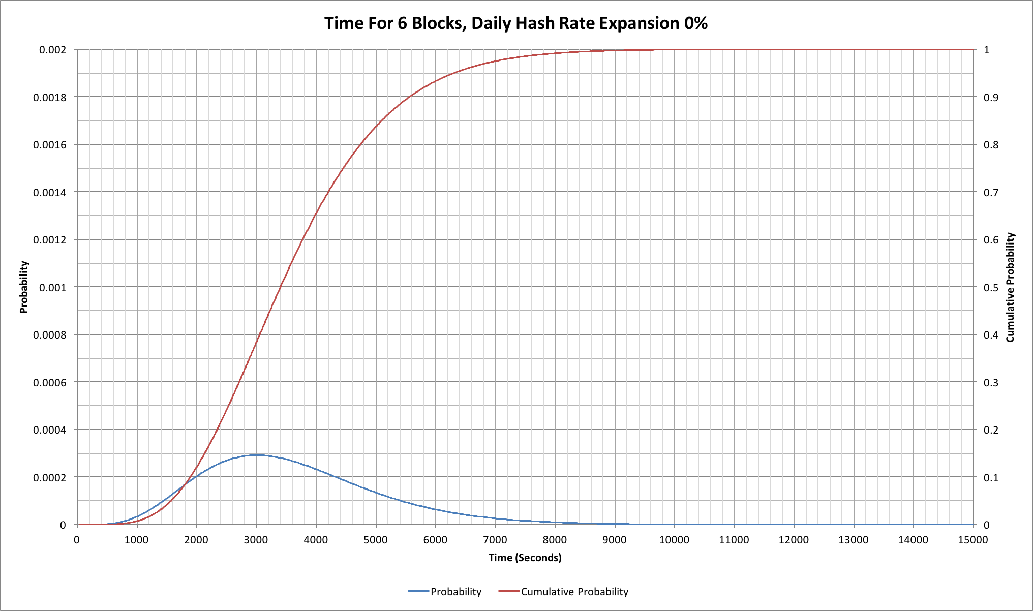 Chart showing probabilities of finding 6 consecutive Bitcoin blocks