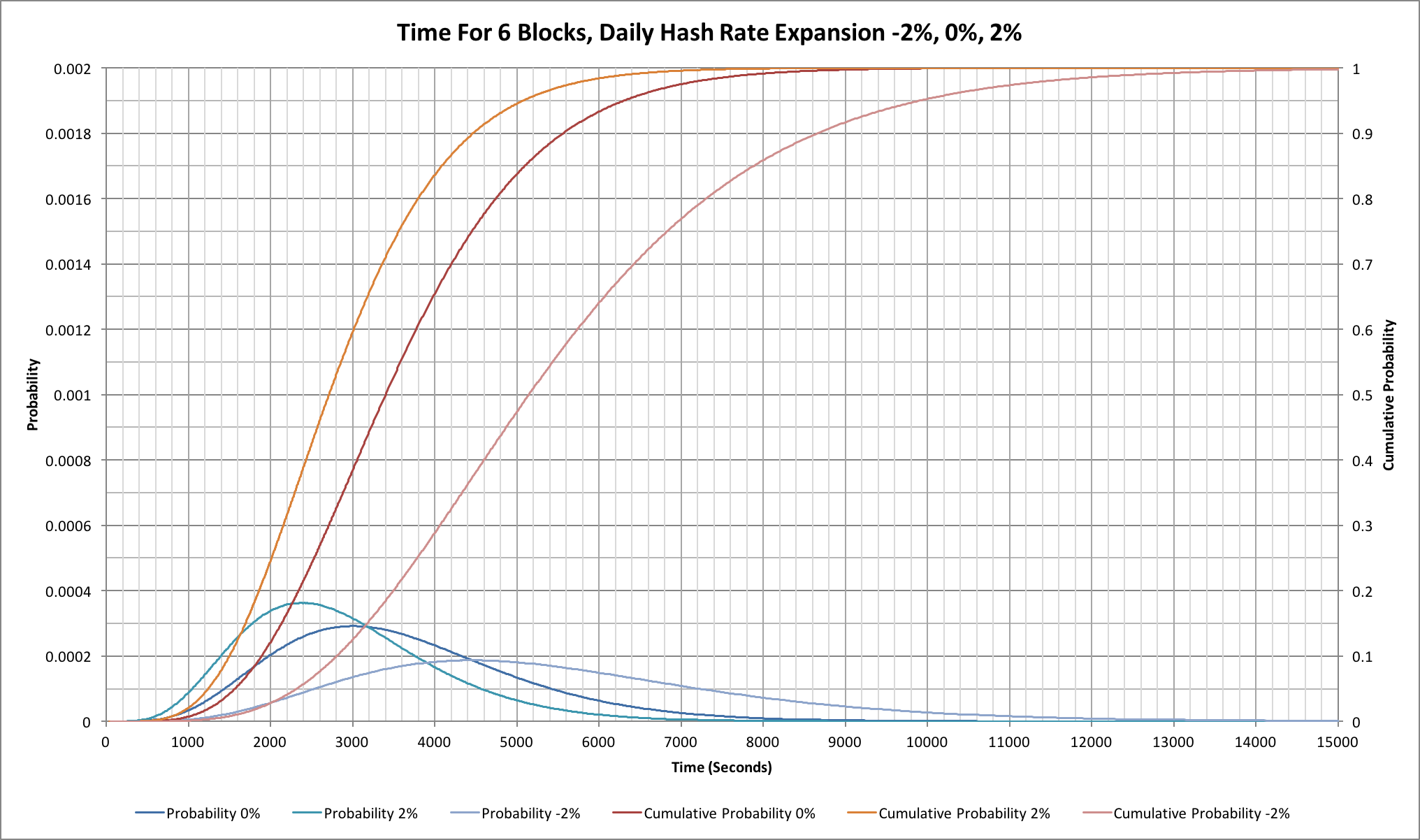 Chart showing probabilities for 6 Bitcoin blocks being found during -2%, 0% and +2% hash rate changes per day