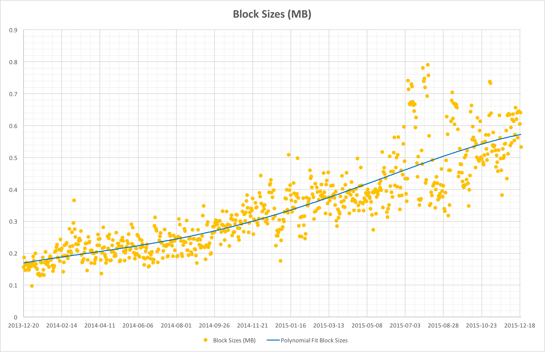 Scatter plot showing effective block sizes over time