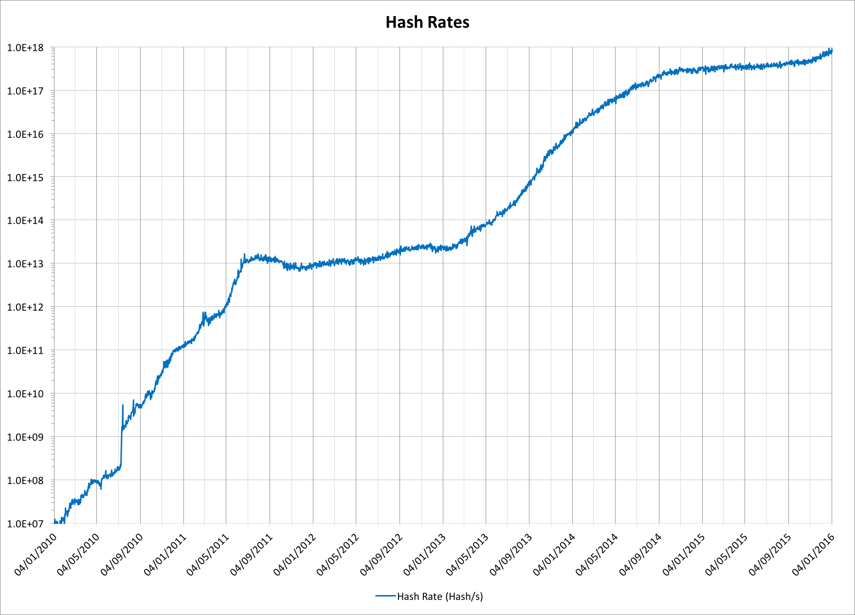 Chart showing hash rates in the Bitcoin network from 2010 to 2016