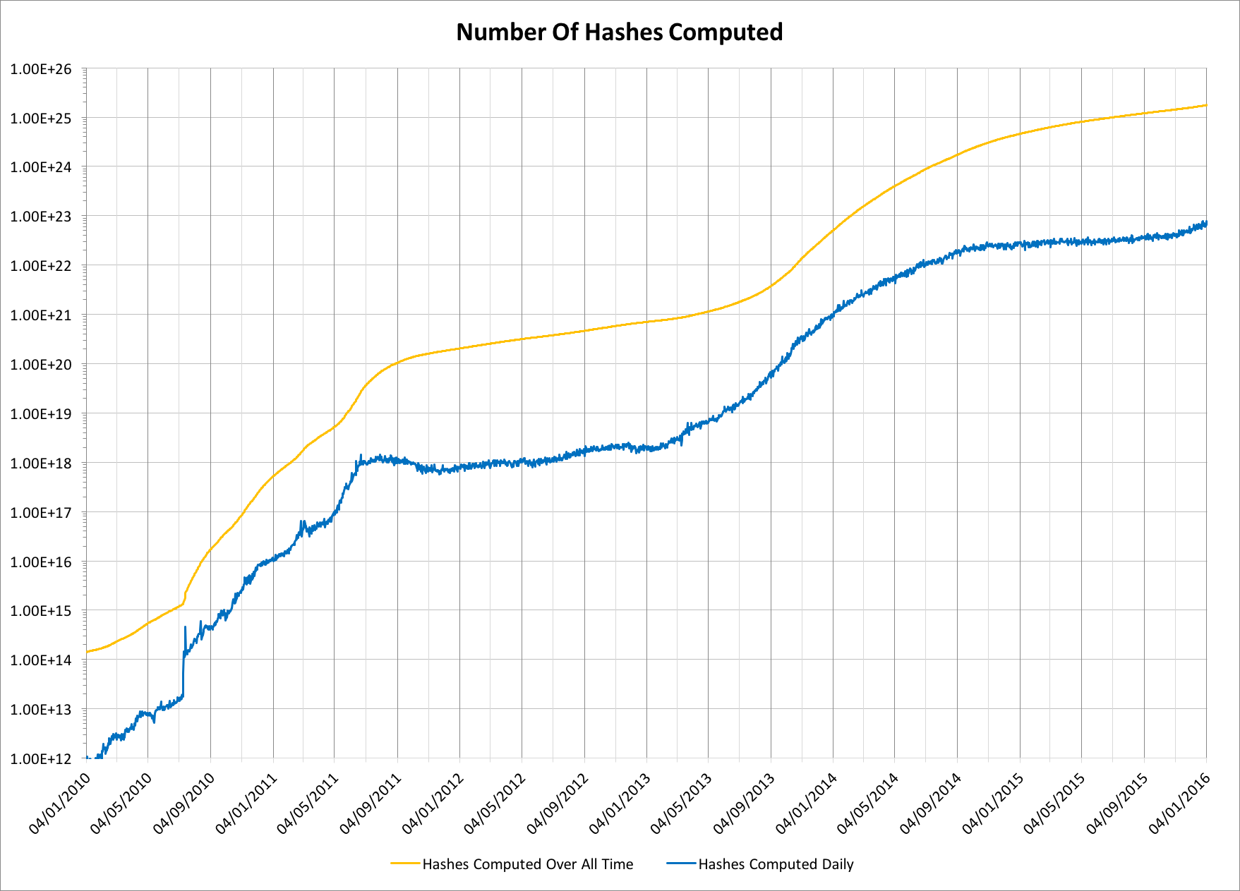 Chart showing numbers of Bitcoin hashes over all time and per day