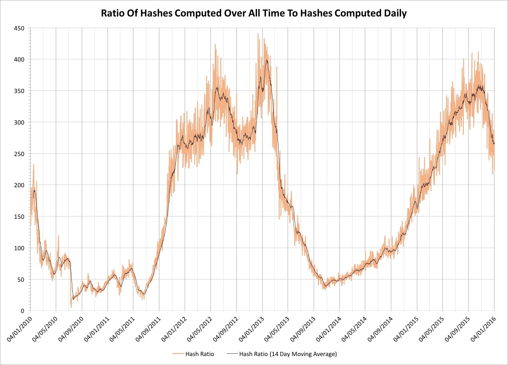 Chart showing ratio of total cumulative hashes to daily hashes