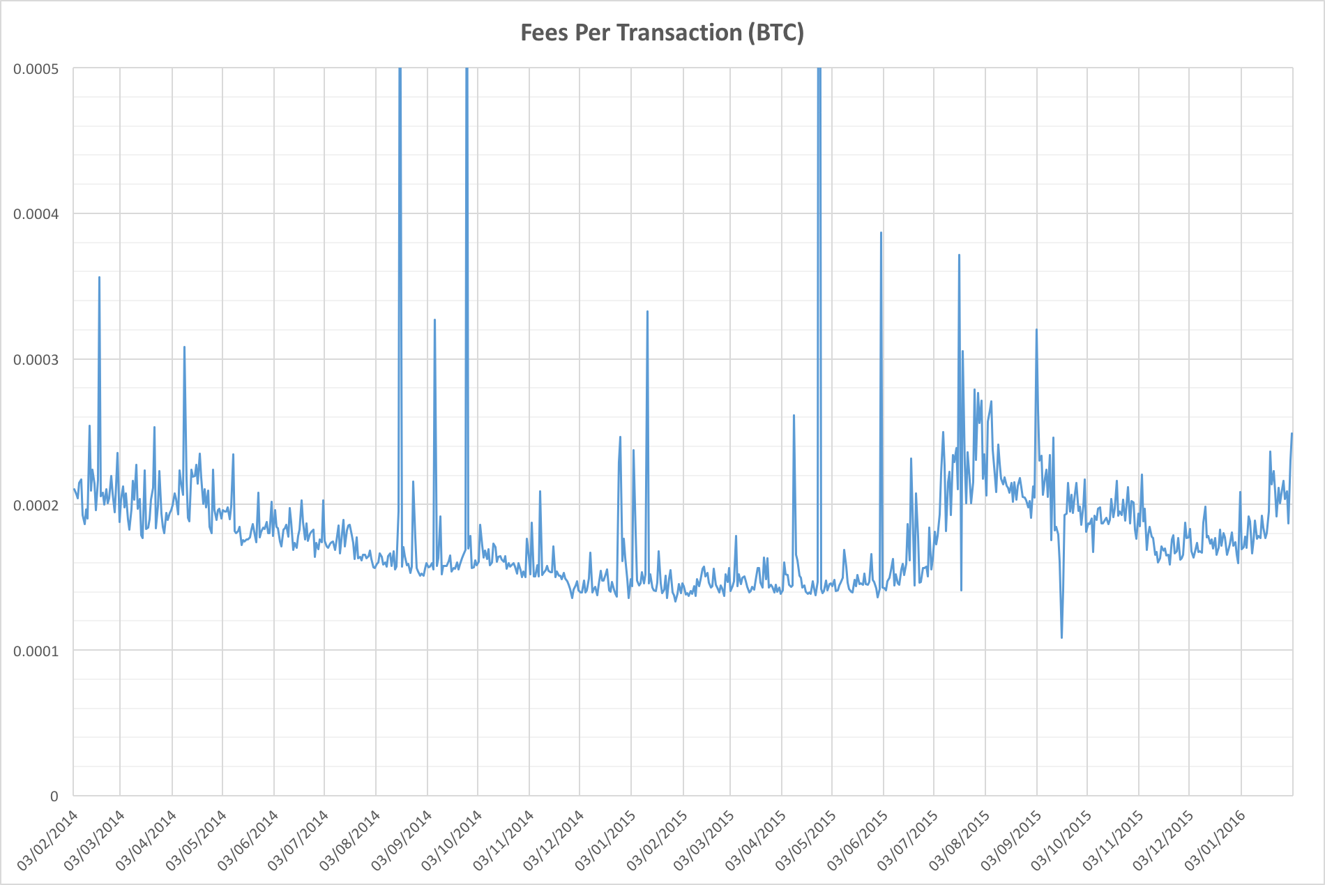 Chart showing fees per Bitcoin transaction in BTC