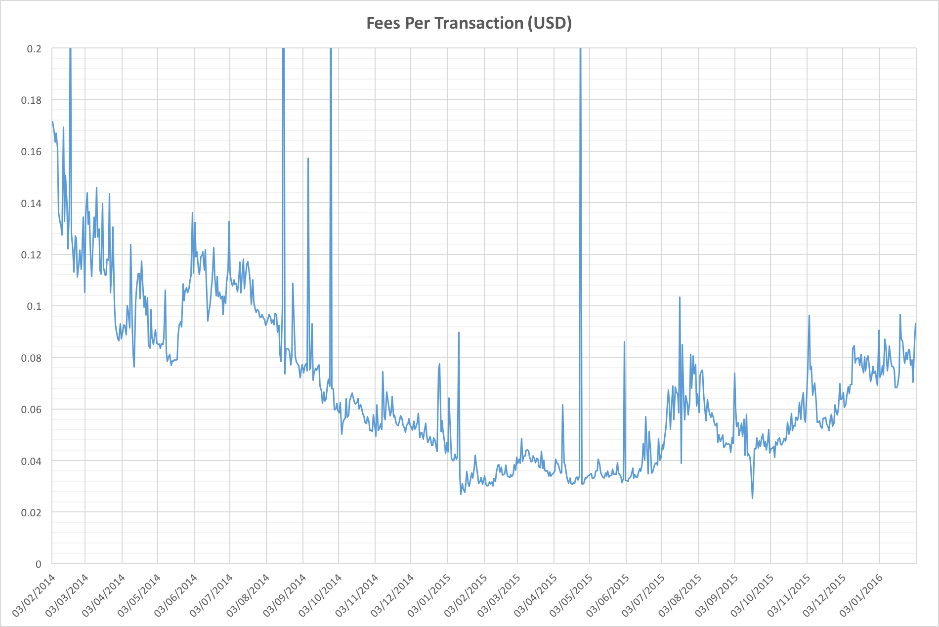 Chart showing fees per Bitcoin transaction in USD