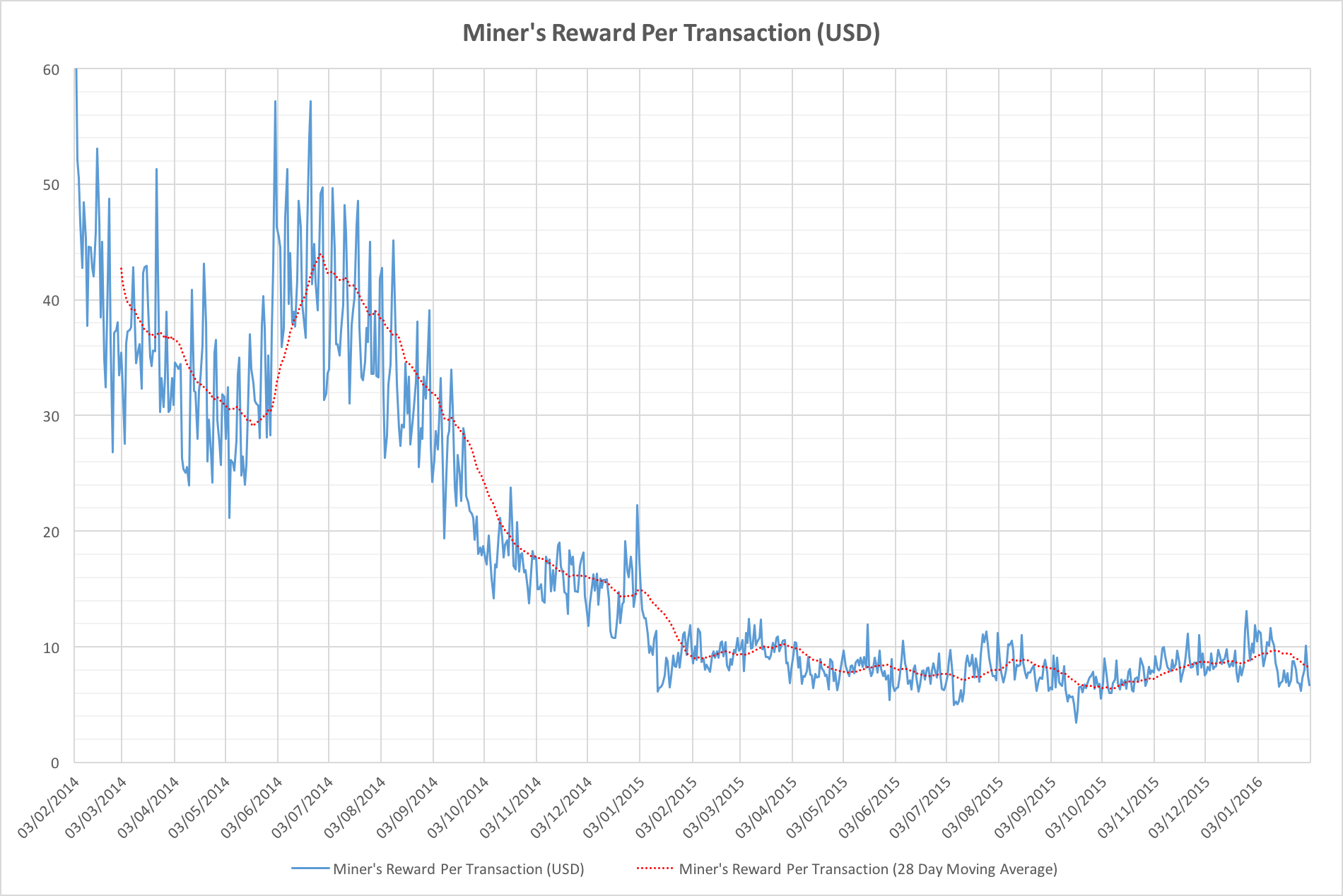 Chart showing rewards per transaction in USD