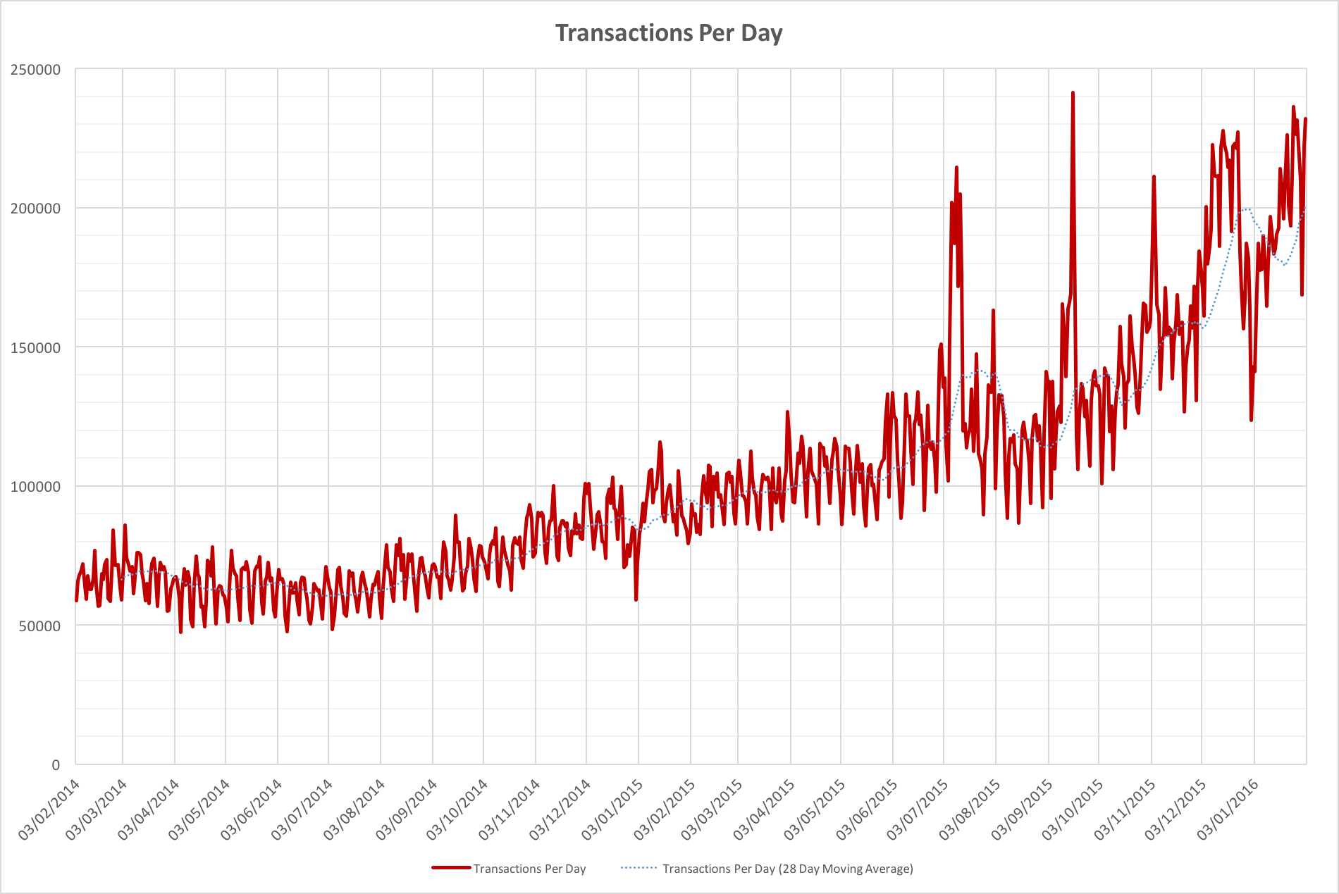 Chart showing transactions per day in the Bitcoin network